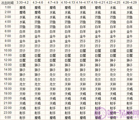 四月出生的十二星座上升星座精准查询表