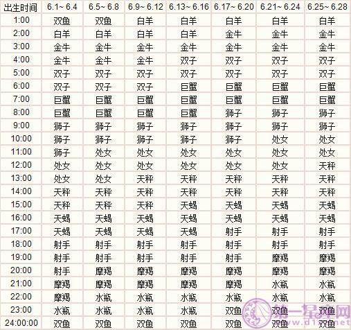 六月出生的十二星座上升星座精准查询表