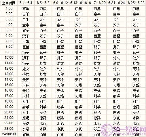 六月出生的十二星座上升星座精准查询表