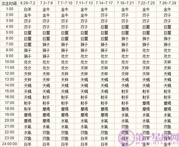 七月出生的十二星座上升星座精准查询表