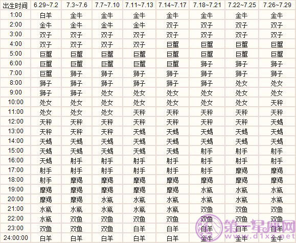 七月出生的十二星座上升星座精準查詢表