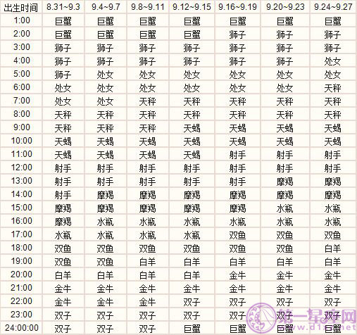 九月出生的十二星座上升星座精準(zhǔn)查詢(xún)表