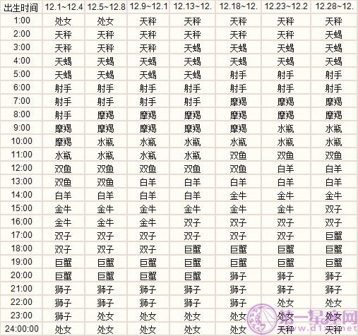 十二月出生的十二星座上升星座精准查询表