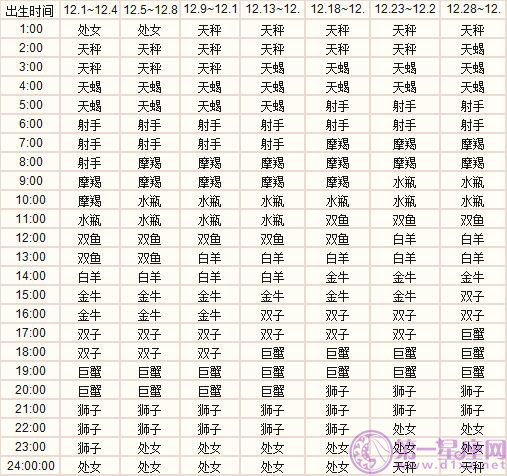 十二月出生的十二星座上升星座精準(zhǔn)查詢(xún)表