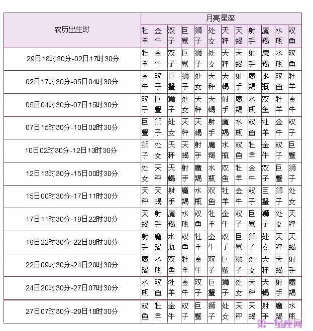 月亮星座查询表