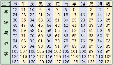 19生肖数字表年龄对照表对应数字 第一星座网