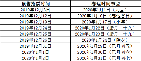 2020年铁路春运购票关键时间点