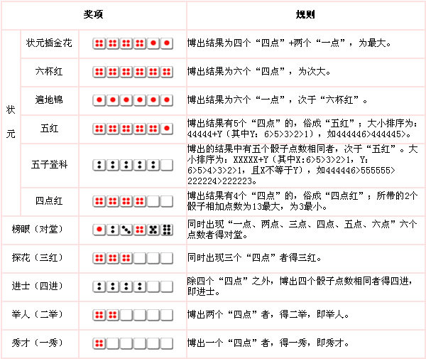 中秋节博饼怎么玩 博饼规则图文详解