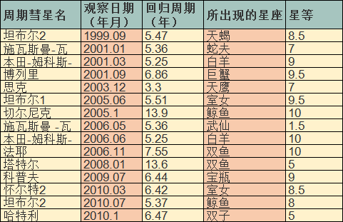 2020肉眼可觀測彗星 歷代彗星表