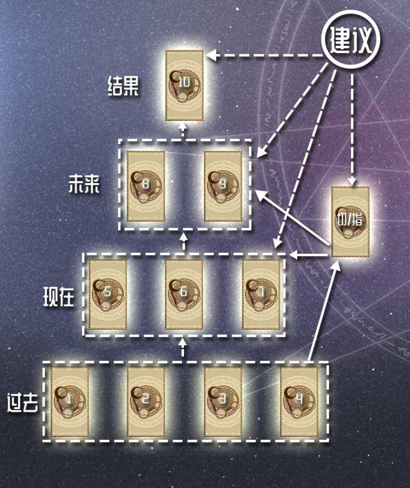 6899塔罗牌时间金字塔牌阵