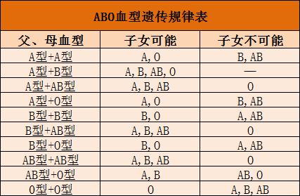 夫妻血型配对禁忌 血型遗传规律表