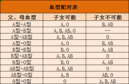 血型配对表 ab血型和o血型的孩子是什么血型