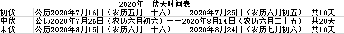 初伏第一天是怎么计算来的 2020年三伏天时间表图片