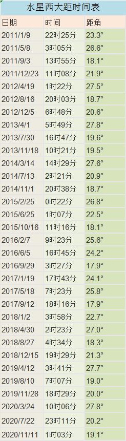 7月22日水星西大距几点 观测时间
