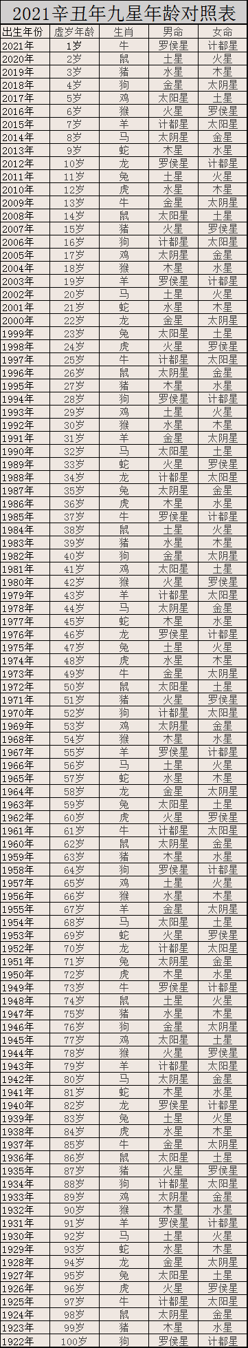 2021九星照命图对照表 九星照命口诀