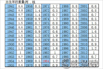 骨命表格图图片