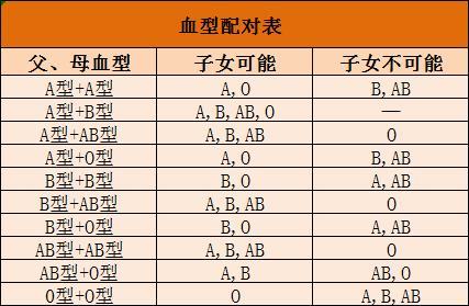 血型配对表图 什么血型生的孩子是O型血