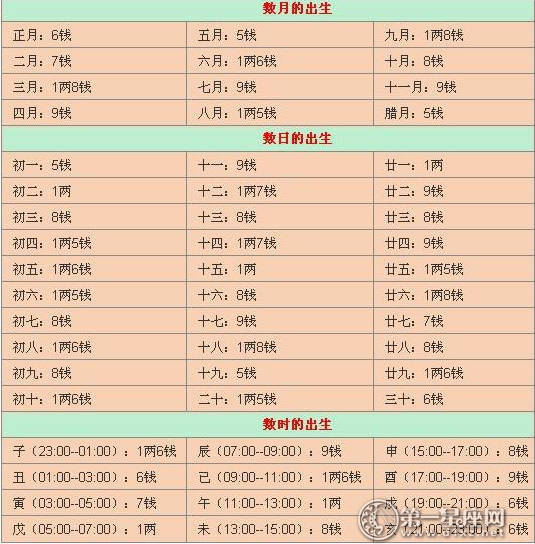称骨算命表2021新版免费对照版