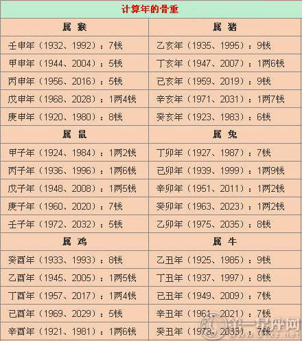 2021称骨算命表 男命女命免费详解