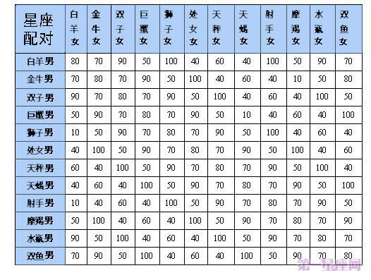 最全12星座表格农历正确排序配对表格一览表 第一星座网