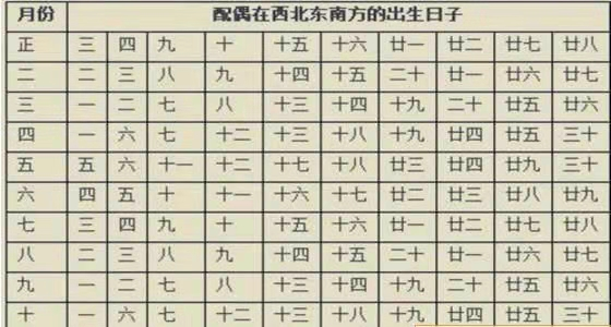 八字看配偶方位对照表图片