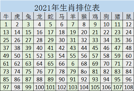 2021年生肖排位表 牛年号码岁数表