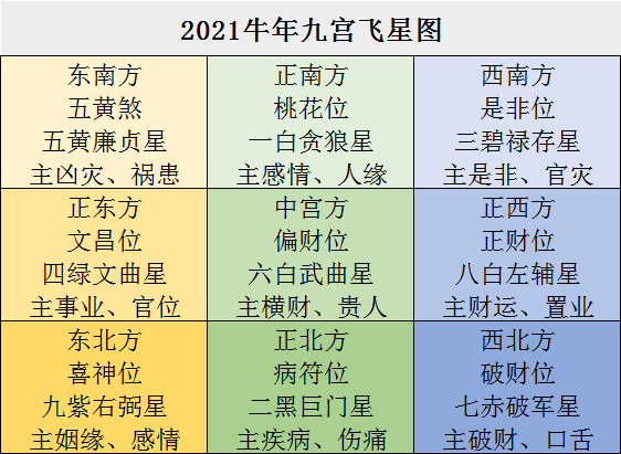 2021年九星位置图图片