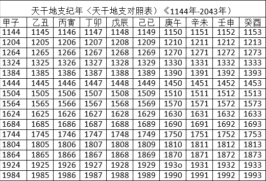 天干地支是古時候的一種計算時間的方法,被叫做干支紀法,值至如今還是