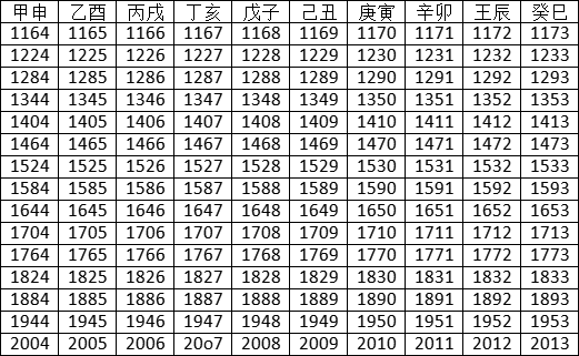 2022年天干地支对照表 干支日历表