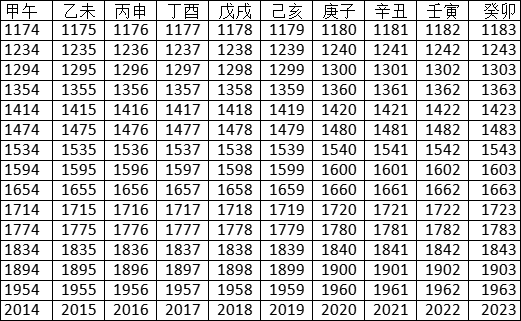 2022年天干地支對照表 干支日歷表