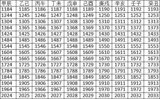 2022年天干地支對照表 干支日歷表