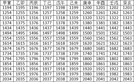 2022年天干地支對照表 干支日歷表