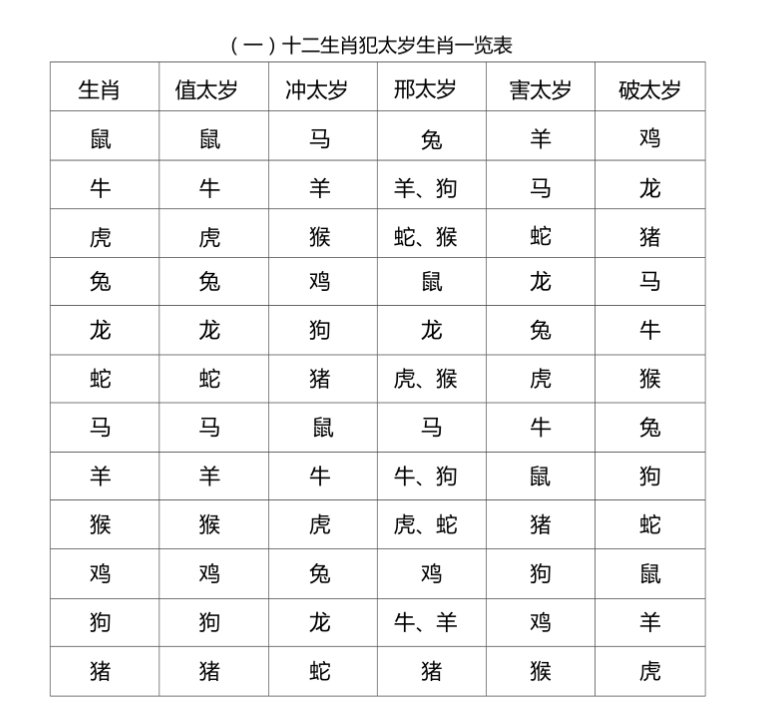 十二生肖犯太岁一览表 一眼看出你犯太岁的年份 第一星座网